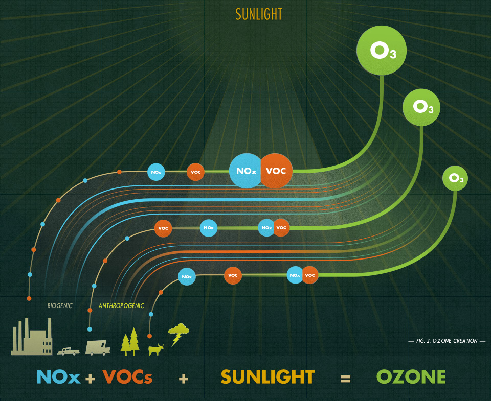 ground-level ozone creation